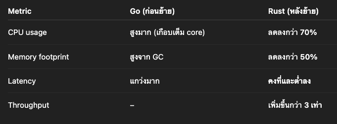 before-after-result-table-from-go-to-rust