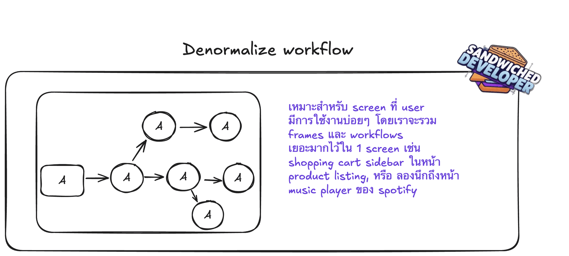 sandwiched-developer-get-to-know-normal-ui-denormalize-workflow