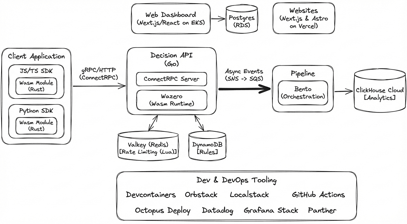 arcjet-tech-architecture-diagram